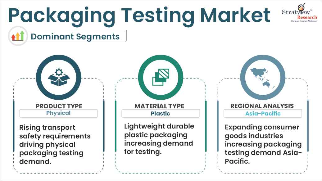 packaging testing market segments